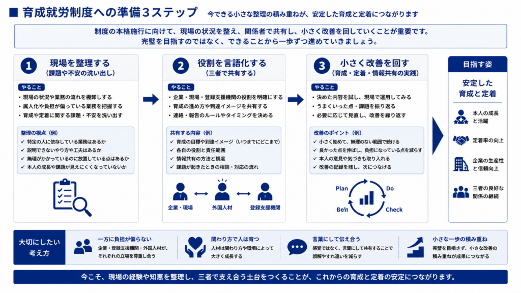 「育成就労制度への準備3ステップ」のフロー図