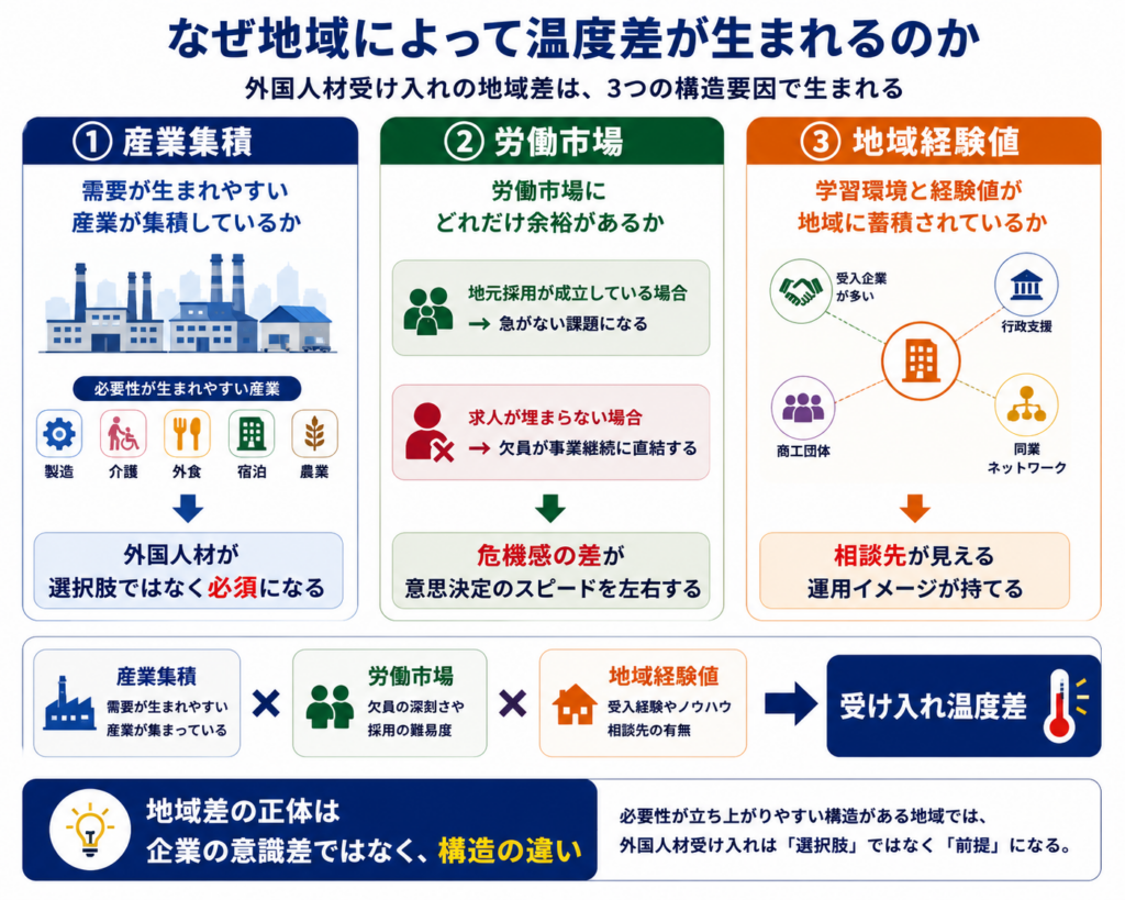 外国人材受け入れの地域差を生む3つの構造要因を解説する図