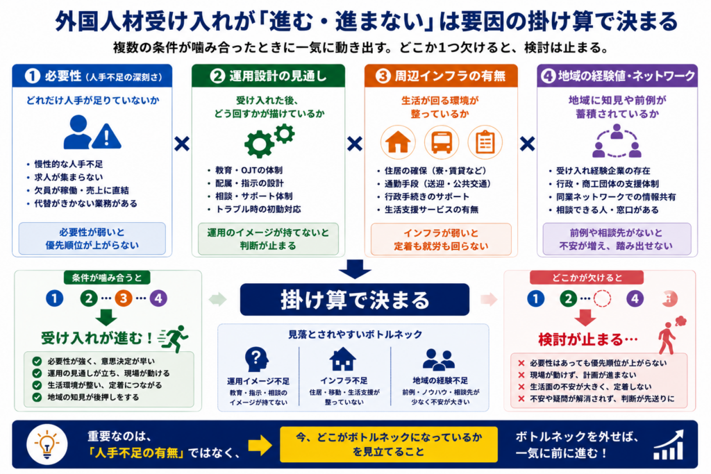 外国人材受け入れが進むかどうかを決める要因の掛け算を解説する図