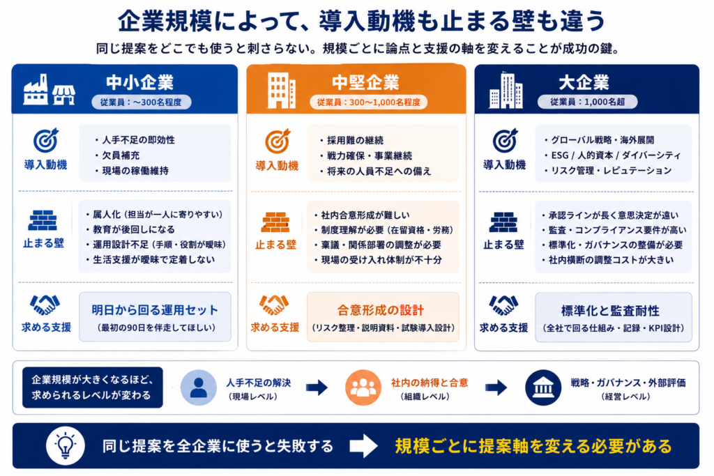 企業規模ごとの外国人材受け入れの動機と課題を比較した図