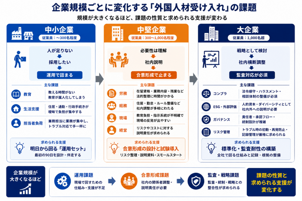 企業規模ごとに変化する外国人材受け入れの課題を整理した図