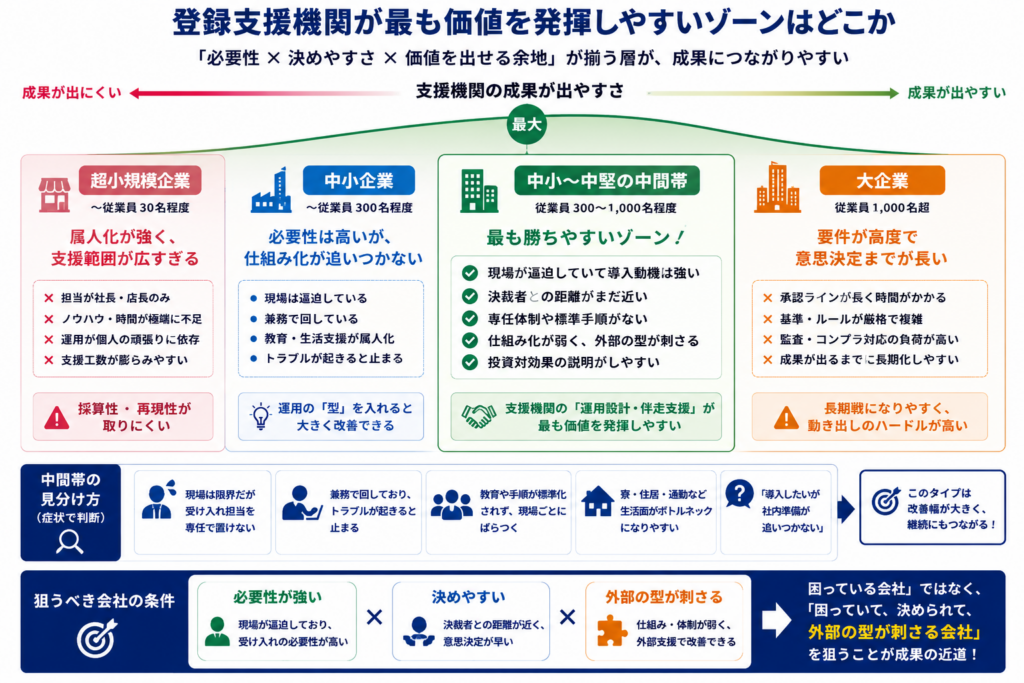 登録支援機関が最も価値を発揮しやすい企業ゾーンを示した図