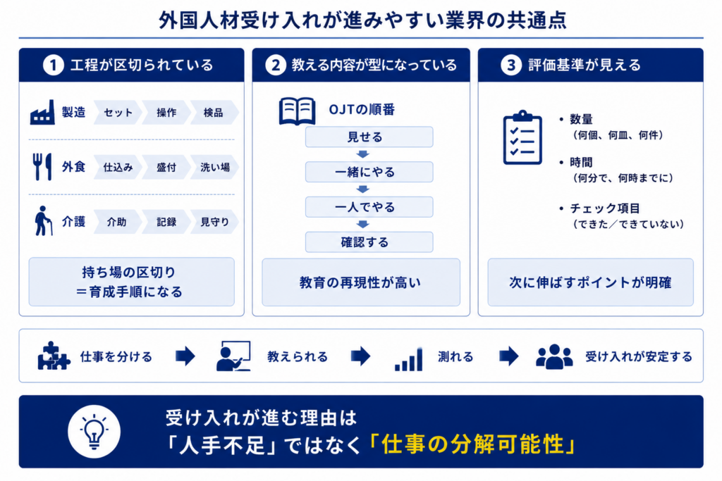 外国人材受け入れが進みやすい業界に共通する業務設計を解説する図