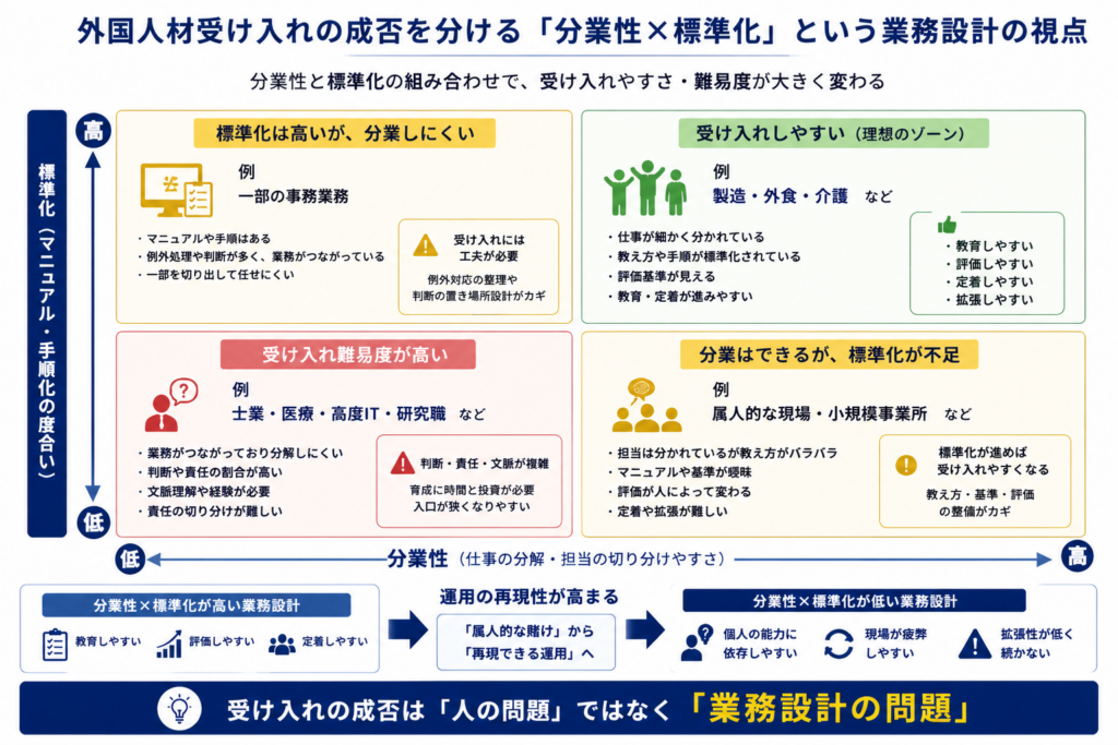 外国人材受け入れを左右する分業性と標準化の関係を示した図