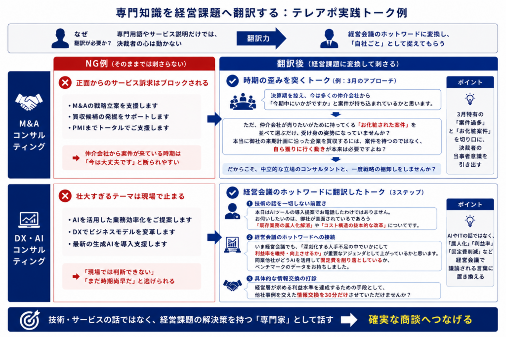 コンサル営業における翻訳力の重要性を解説する図