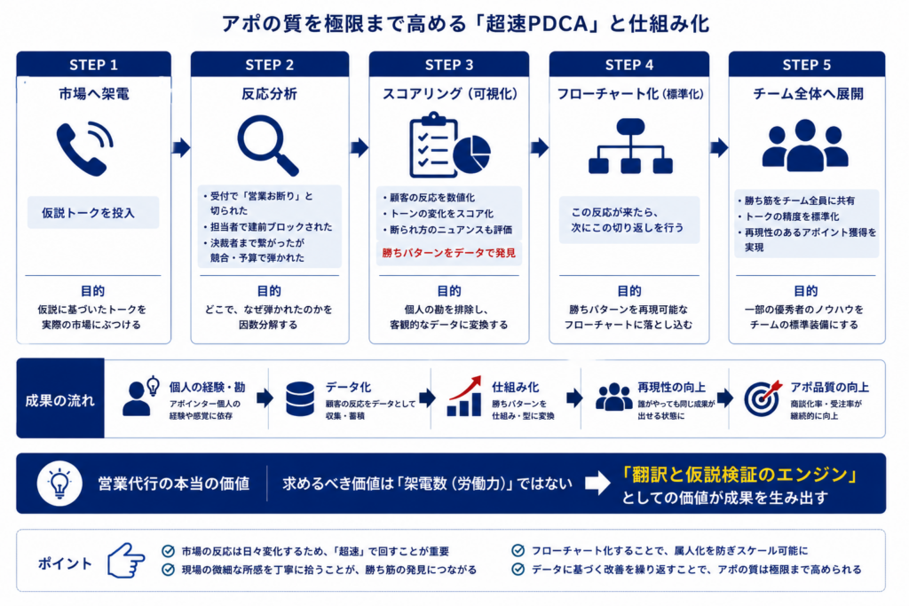 コンサル向けテレアポのPDCAと標準化フローを解説する図