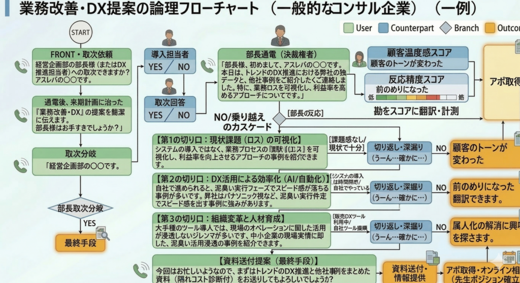 コンサル会社のテレアポ営業代行メソッドを解説する図