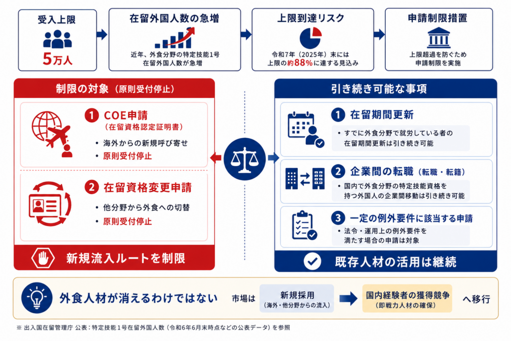 特定技能外食分野の上限到達による申請制限内容を整理した図