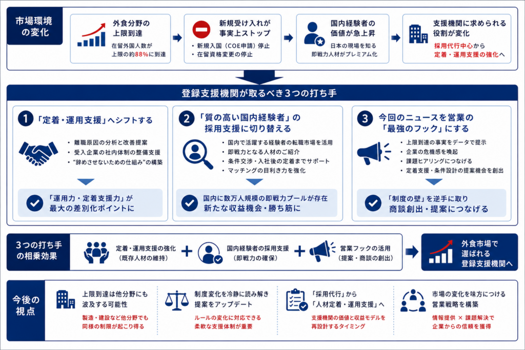 特定技能外食上限到達後に登録支援機関が取るべき対応策を整理した図