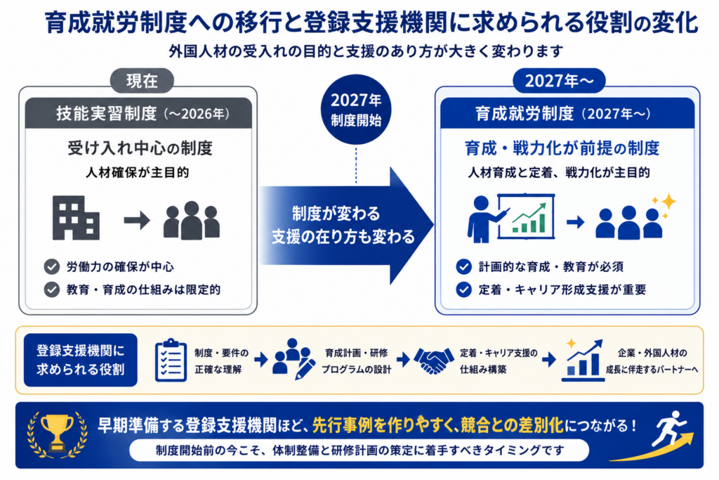育成就労制度への移行と登録支援機関に求められる役割変化を示した図