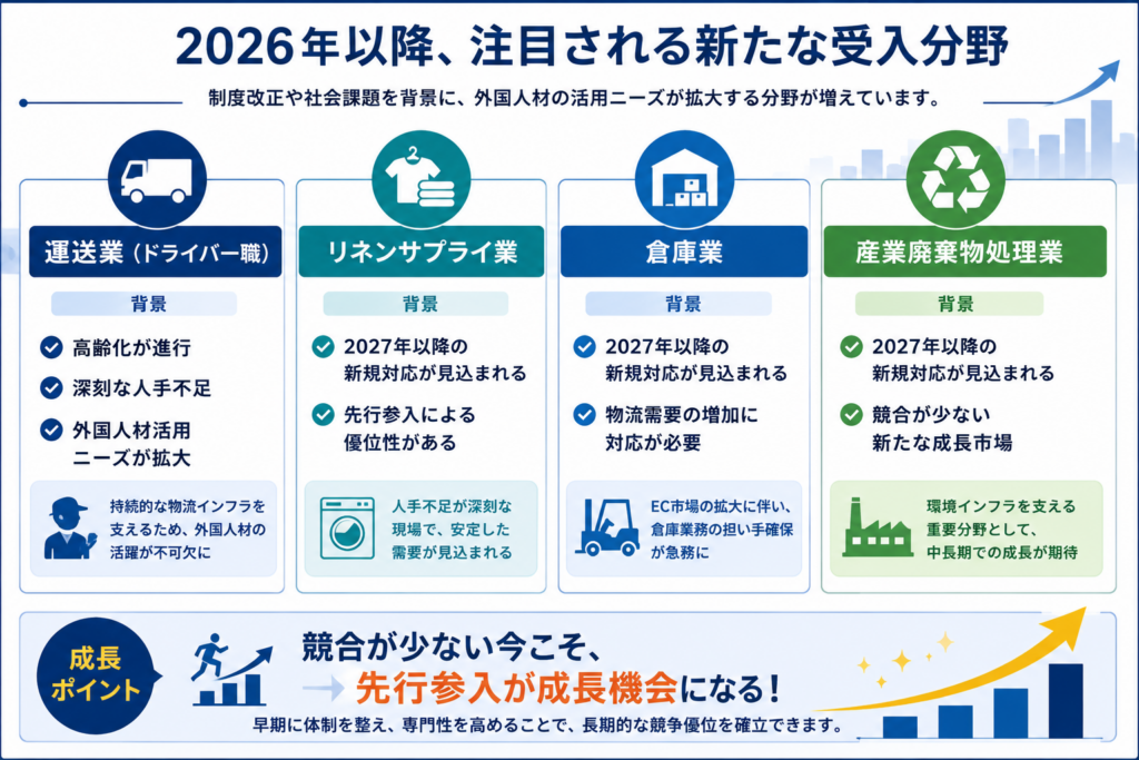 2026年以降に外国人材需要の拡大が見込まれる新たな対応業種と成長機会を示した図