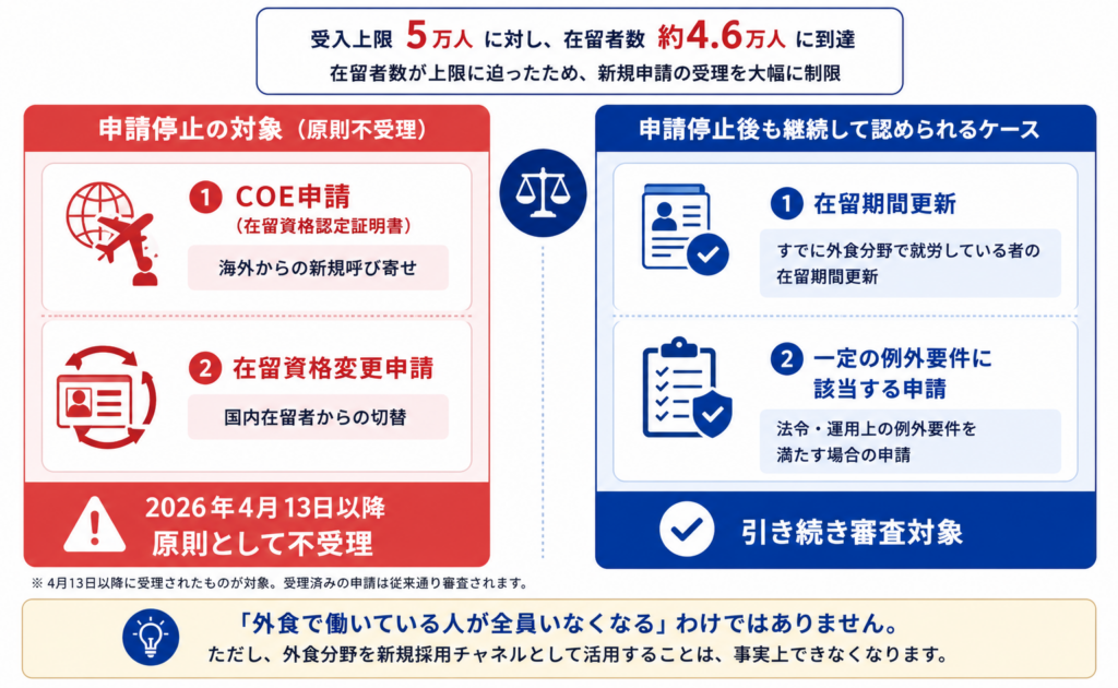 特定技能「外食」申請停止の対象申請と継続可能なケースを比較した図
