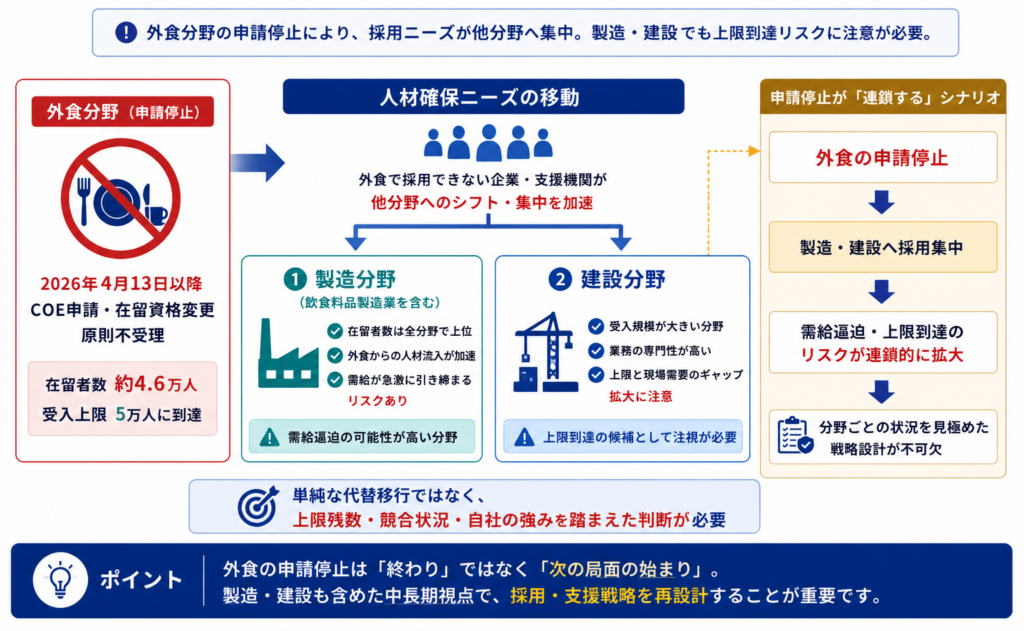 外食分野の申請停止による製造・建設への人材シフトを示した図