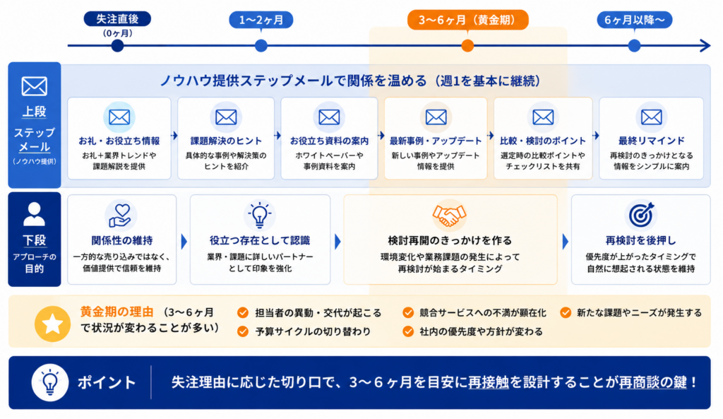失注リードへの再接触タイムライン図