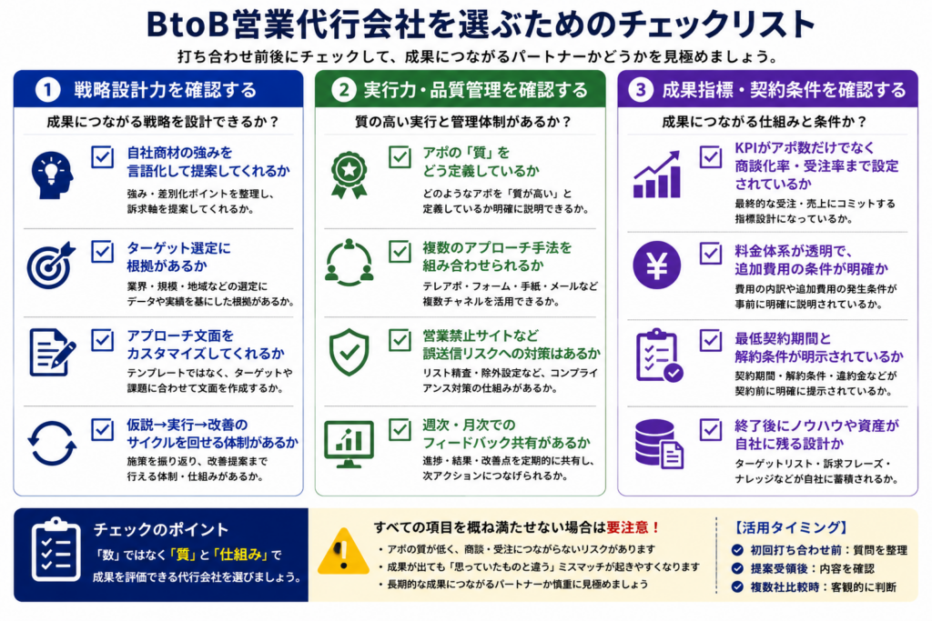 営業代行会社を比較する際に確認すべき「戦略設計力」「実行力」「成果指標・契約条件」のチェック項目を整理した図。