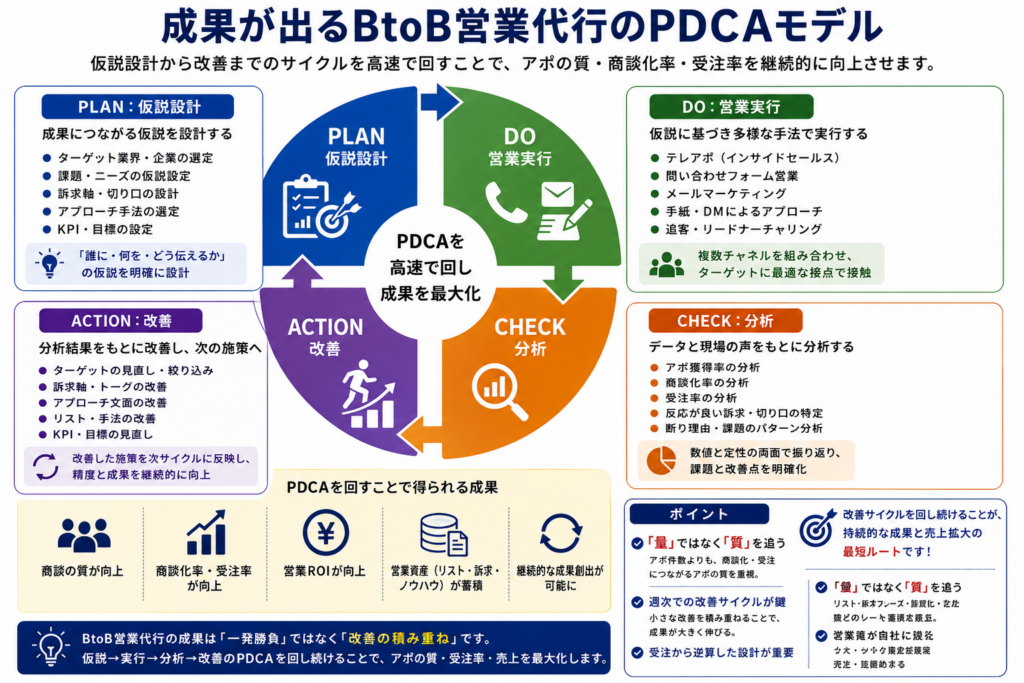 仮説設計から営業実行、分析、改善を繰り返すBtoB営業代行のPDCAサイクルと成果向上の流れを示した図。