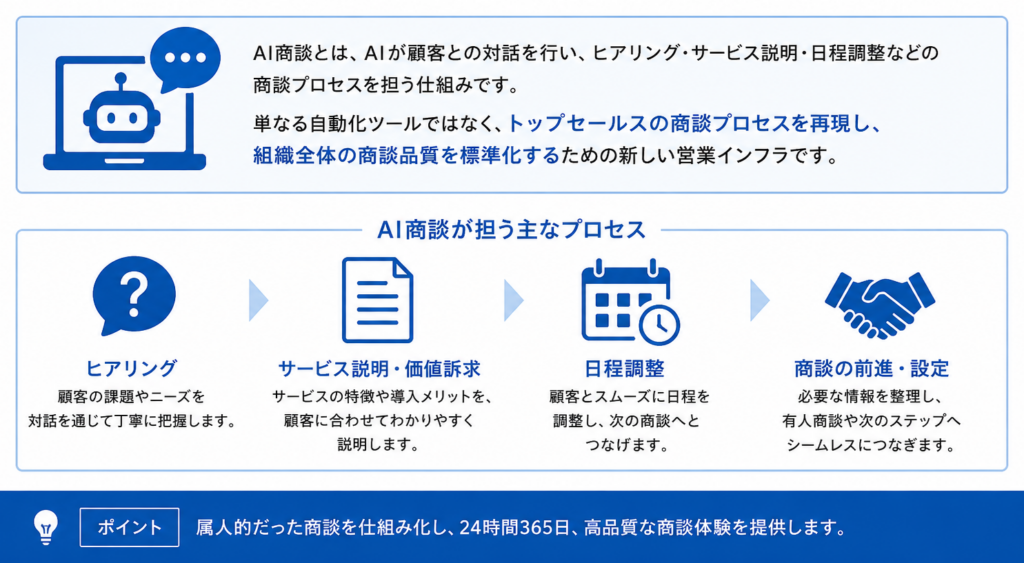 AI商談とは何かを解説する図
