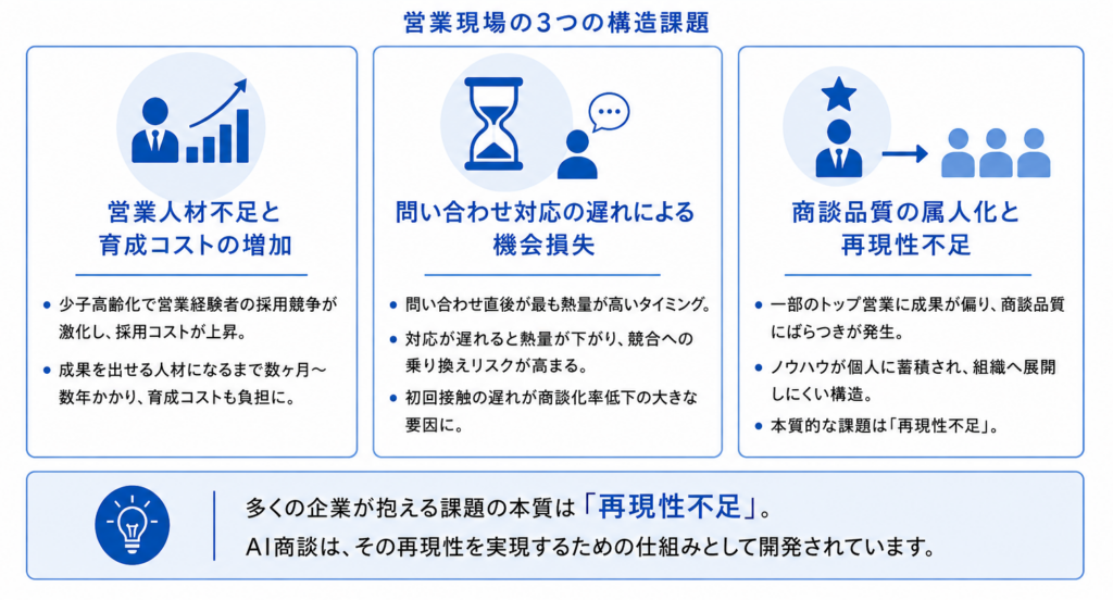 AI商談が注目される背景を解説する図