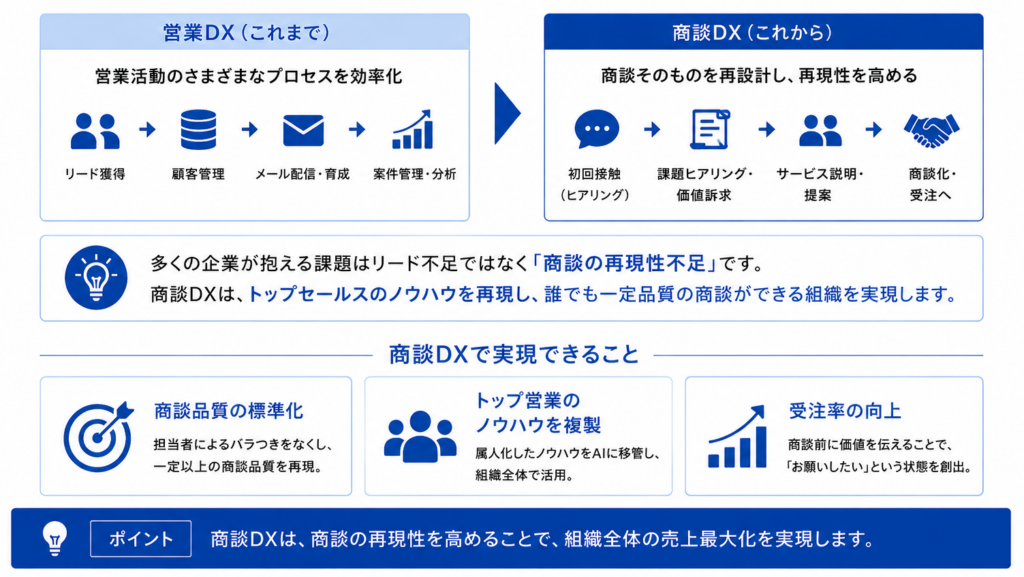 営業DXの次に来る商談DXを解説する図