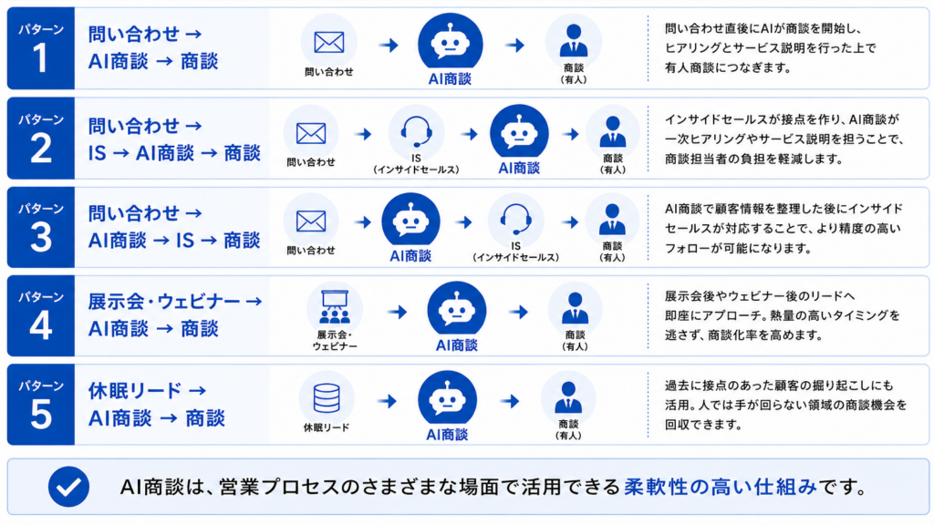 AI商談を営業プロセスに組み込む5つのパターンを解説する図
