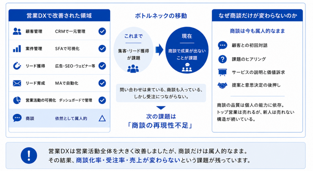 営業DXが抱える限界と次の課題を解説する図