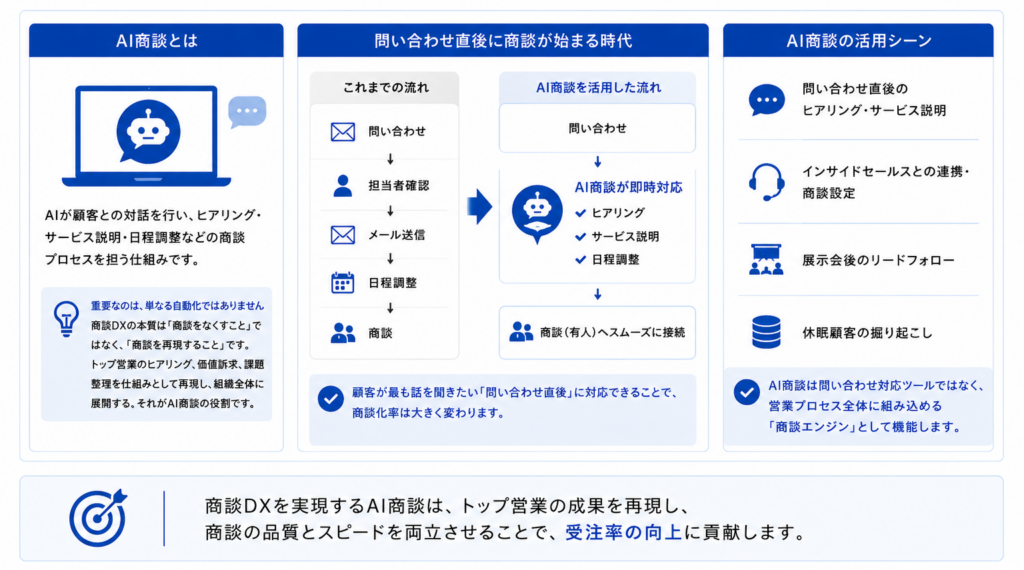 商談DXを実現するAI商談の役割を解説する図