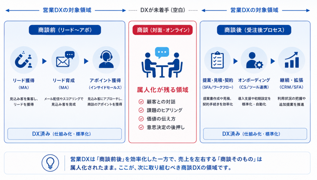 営業DXと商談DXの対象領域の違いを解説する図