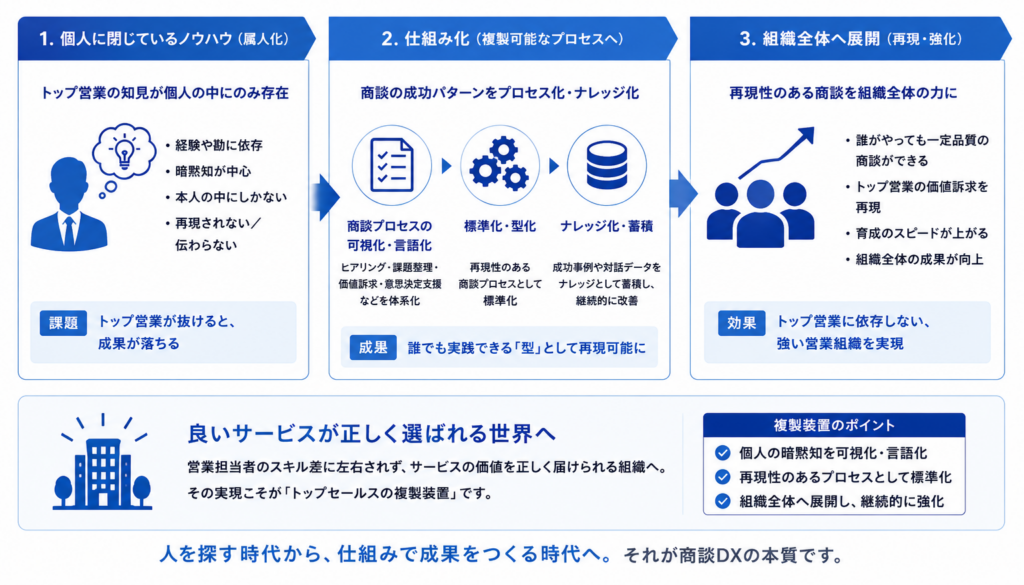 トップセールスの複製装置の仕組みを解説する図