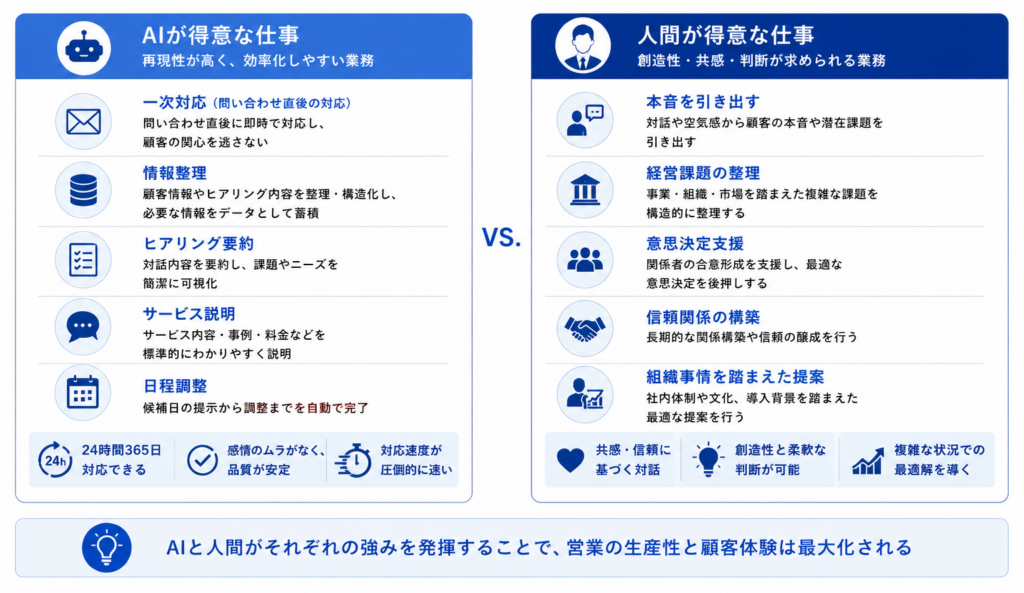AI営業と人間の役割の違いを比較した図