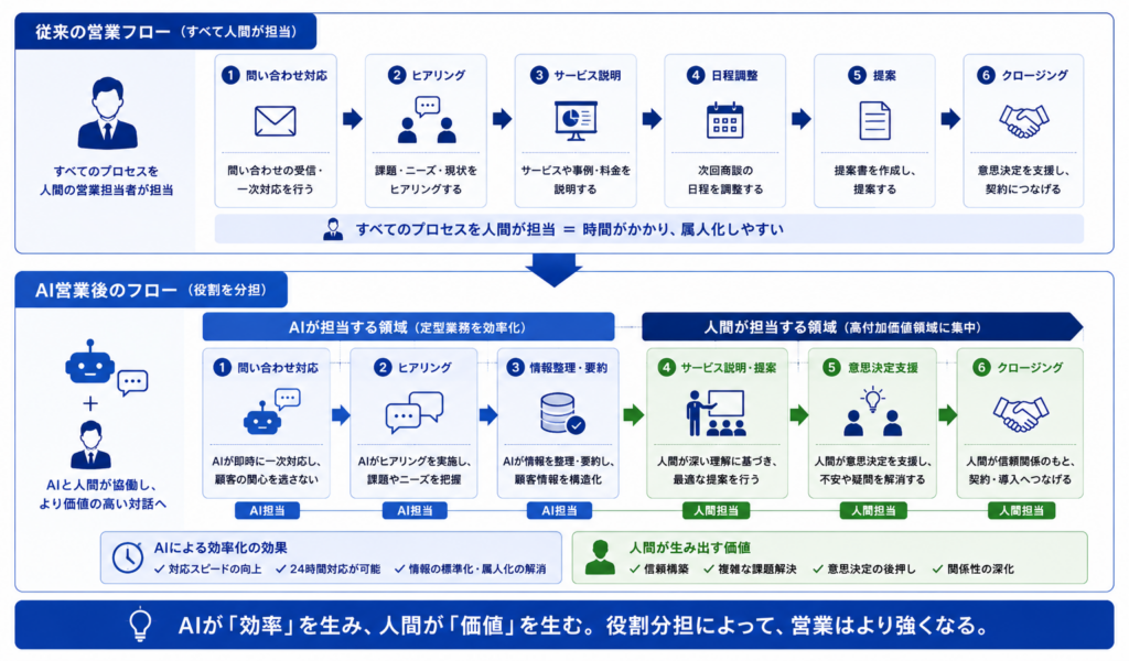 AI営業時代の営業プロセスの役割分担を示した図