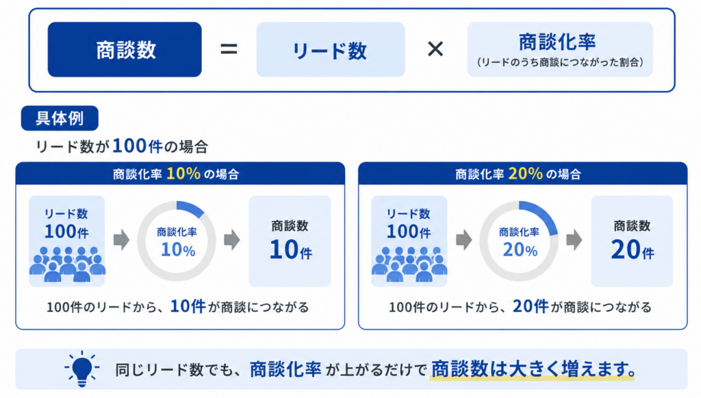 商談数と商談化率の関係を解説する図