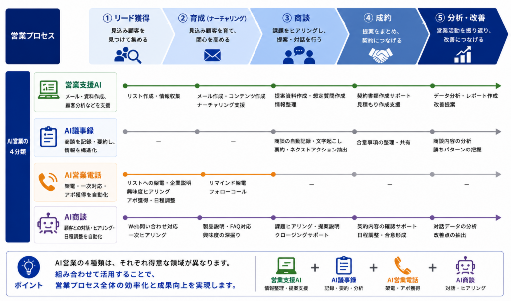 AI営業の4種類と営業プロセスの対応を示した図