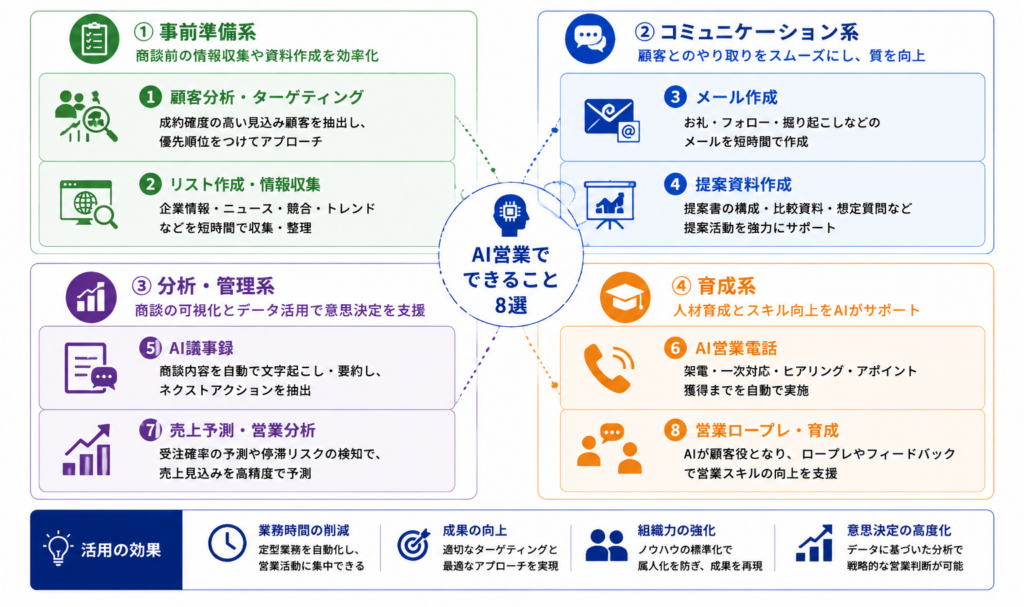 AI営業でできること8選を4カテゴリで整理した図