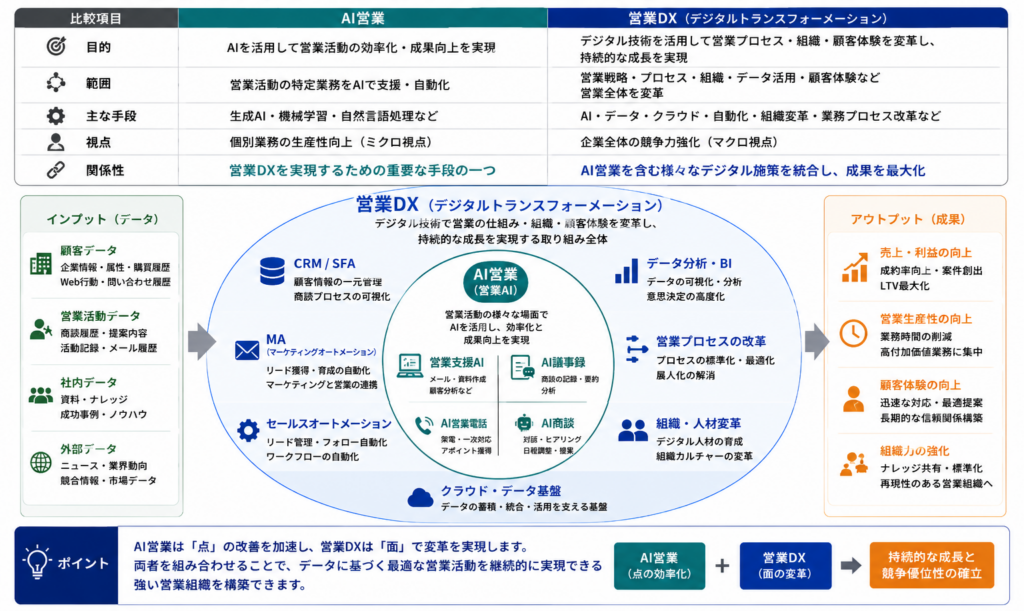 AI営業と営業DXの関係性を示した図