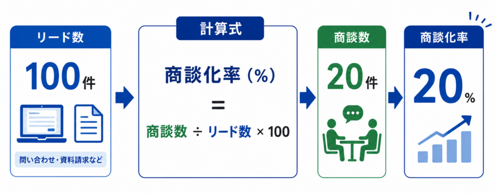商談化率の計算方法を示す図
