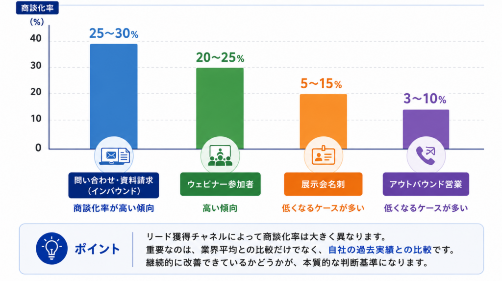 チャネル別の商談化率比較グラフ