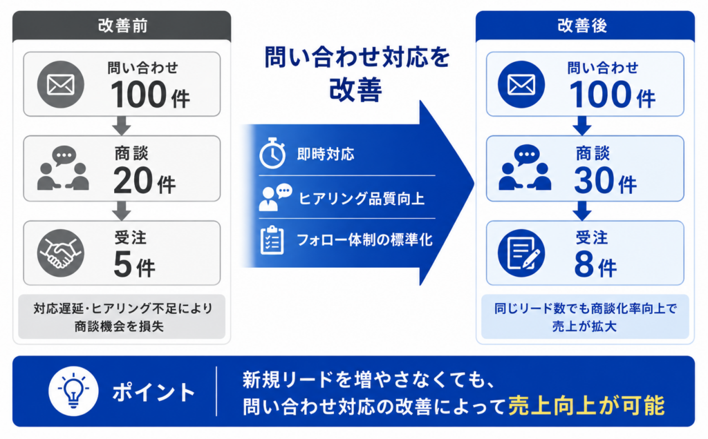 問い合わせ対応改善による売上向上の図
