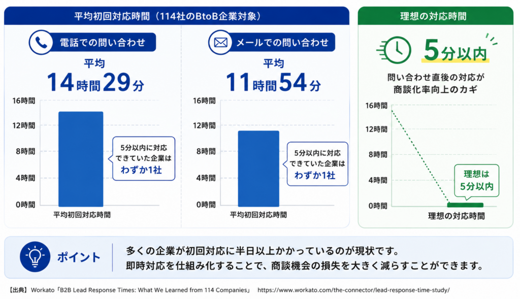 問い合わせ対応速度の平均値を示す図