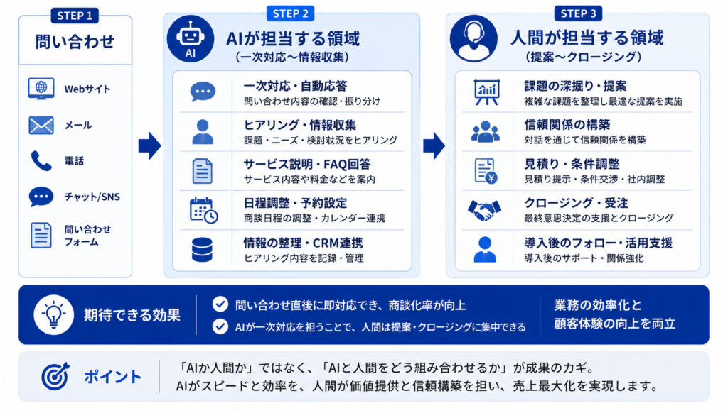 問い合わせ対応におけるAIと人間の役割分担図