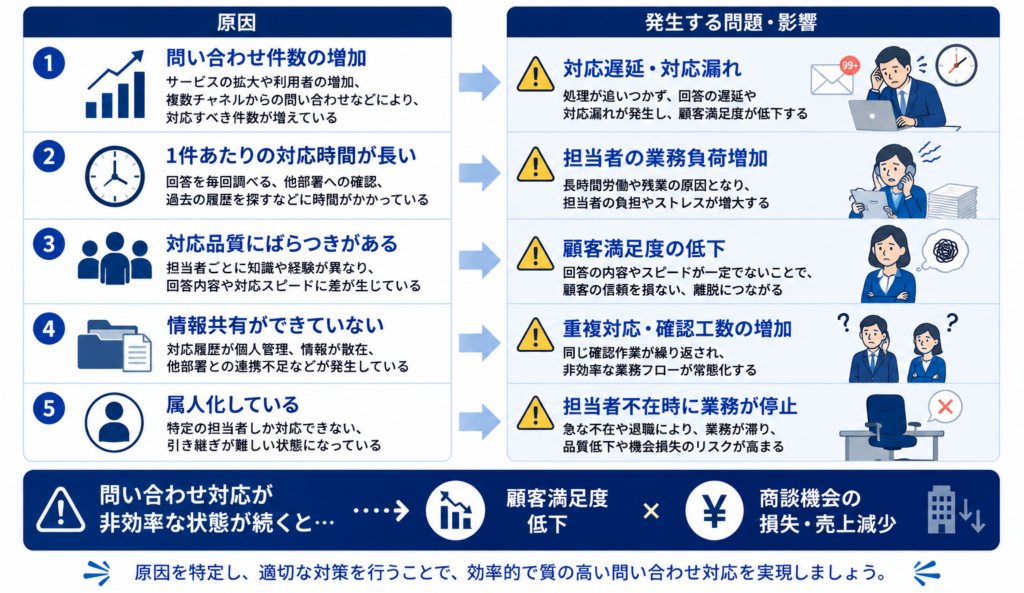 問い合わせ対応が非効率になる原因5つを解説する図