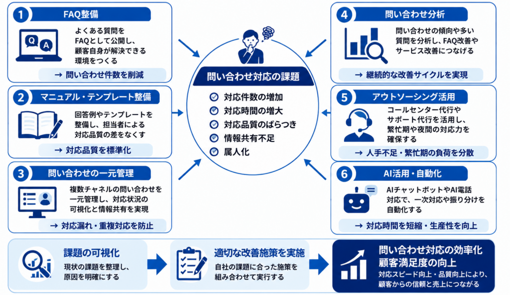 問い合わせ対応を効率化する6つの方法を示す図