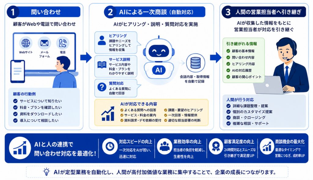 AI商談による問い合わせ対応の自動化フローを解説する図