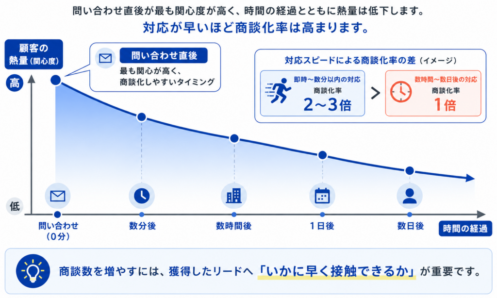 問い合わせ後の顧客熱量の変化を解説する図