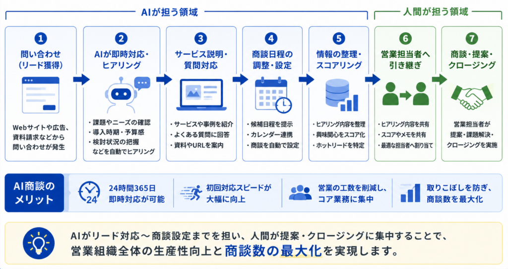 AI商談による商談数向上のフローを解説する図