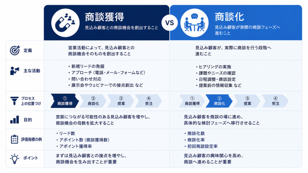 商談獲得と商談化の違いを示す図
