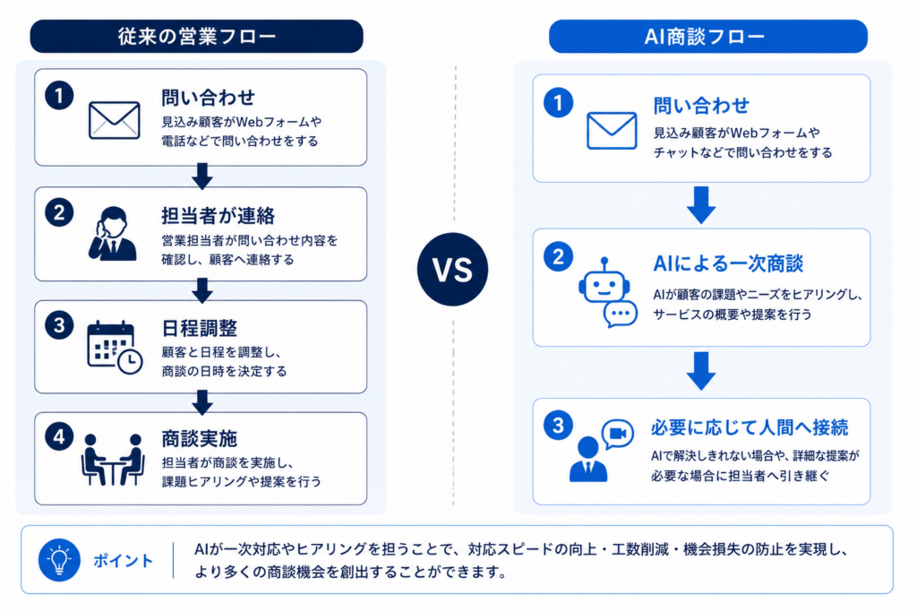 従来営業とAI商談のフローを比較した図
