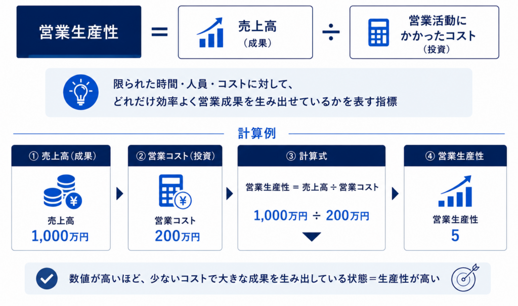 営業生産性の計算方法を示す図
