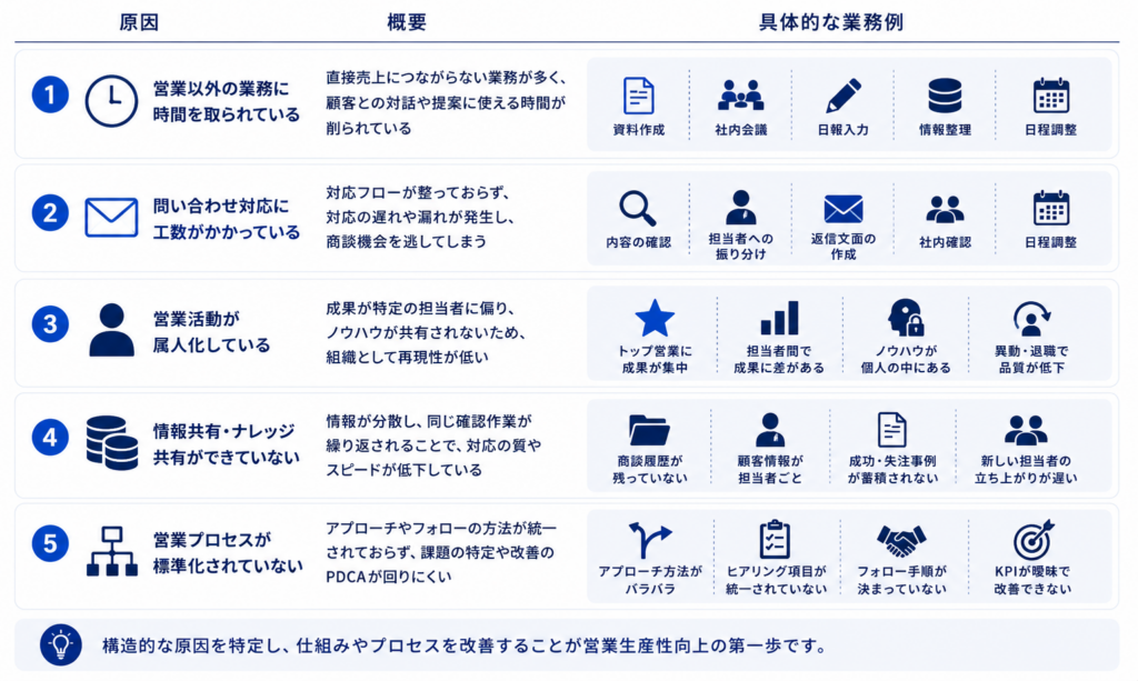 営業生産性が低下する原因を整理した図