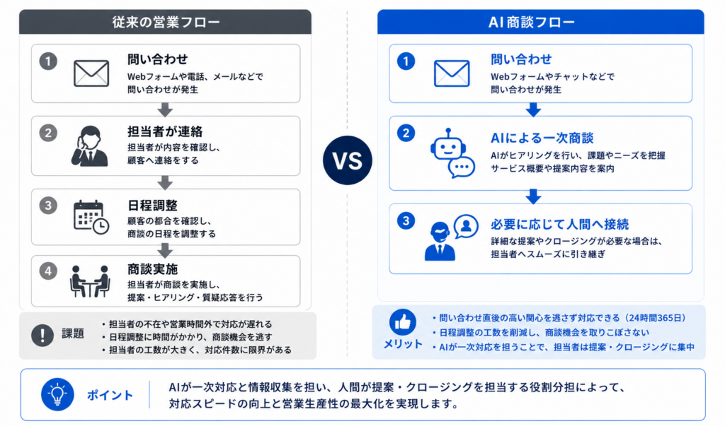 AI商談と従来営業の対応フローを比較した図