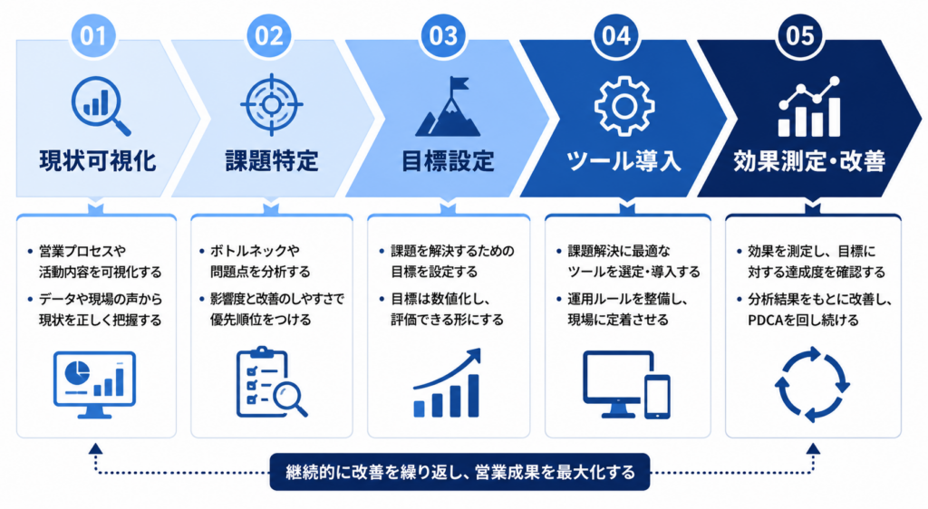 営業DXの進め方5ステップを示す図